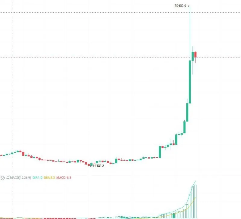 加密货币走强，比特币突破7万美元，以太坊突破2100美元